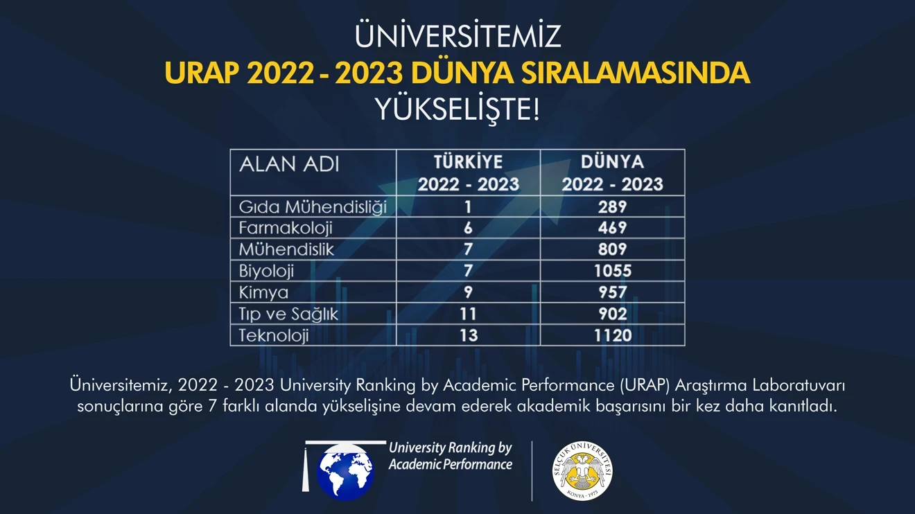 Selçuk Üniversitesinden, URAP 2022 – 2023 Dünya Alan Sıralamasında üstün başarı